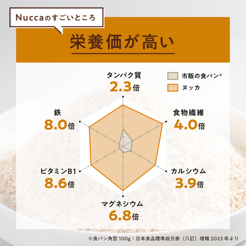 栄養価を比較したグラフ