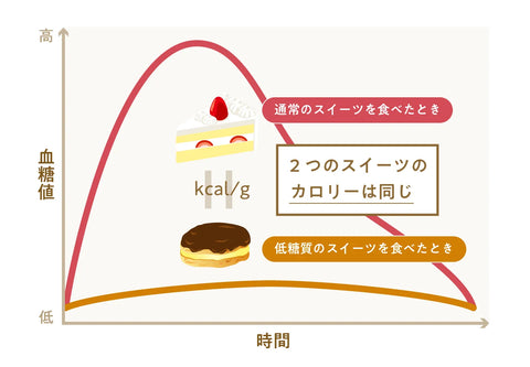 食後血糖値のグラフ