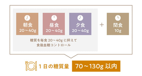 1日の糖質量の図